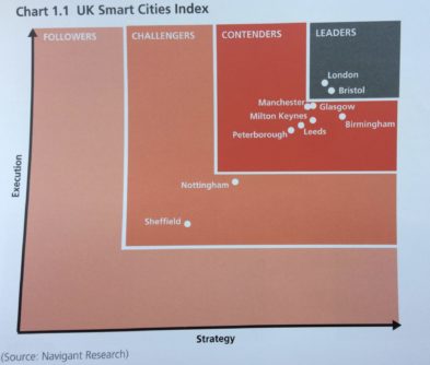 Why Bristol is top of the UK Smart Cities Index
