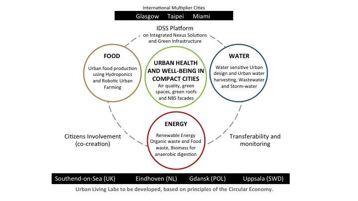 A visualisation of the Food Water Energy Nexus