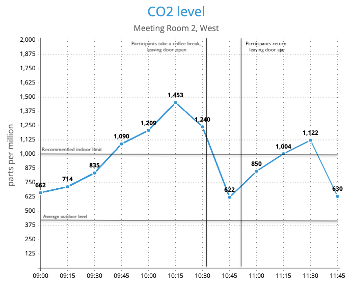 A graph showing how CO2 levels increase in an enclosed meeting room and are relieved when the door is opened for the participants to get a coffee. The levels peak at 1,453 parts per million - easily enough to make you feel sleepy in afternoon meetings.