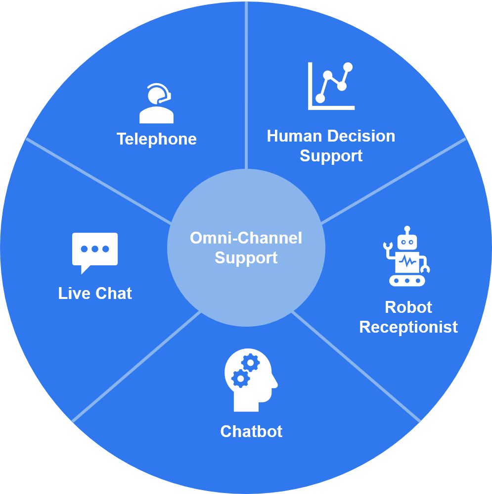 Doughnut diagram to demonstrate the omni-channel support of the Local Authority Automation Assistant