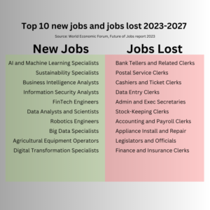 A list of new jobs and jobs lost due to AI as predicted by the World Economic Forum's Future of Work report 2023