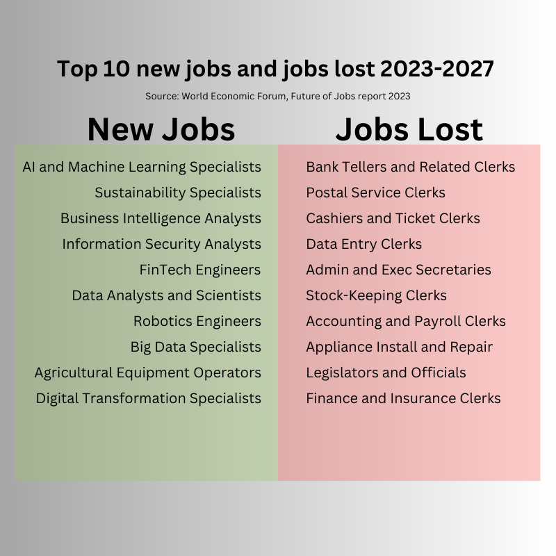 The future of jobs Future Watch